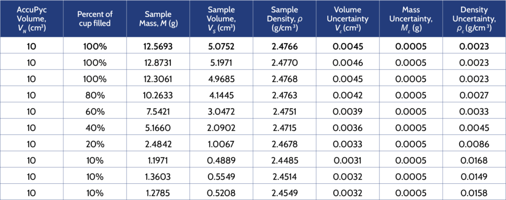 Analysis of different size test portions of glass beads using 10 cm3 AccuPyc.