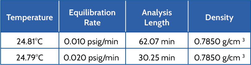 Impact of equilibration rate on analysis length for isopropyl alcohol analysis.