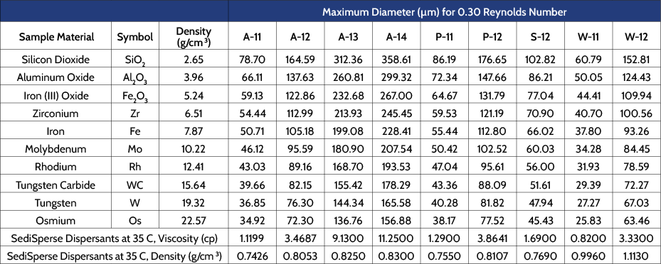 Maximum particle diameter for a variety of materials that will have a Reynolds Number of 0.3 when suspended in SediSperse dispersing media