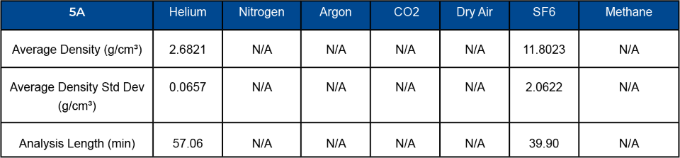 Density results, standard deviation, and analyses length using various gases for 5A