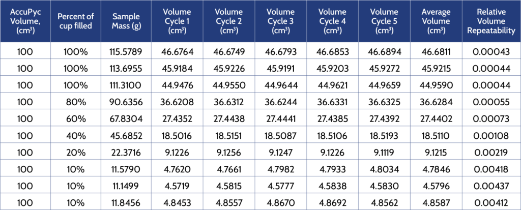 Skeletal volume determined for five repeat analysis cycles of different glass bead test portions using 100 cm3 AccuPyc.