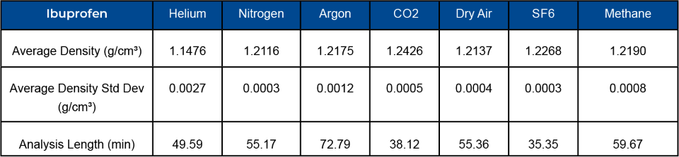 Density results, standard deviation, and analyses length using various gases for ibuprofen