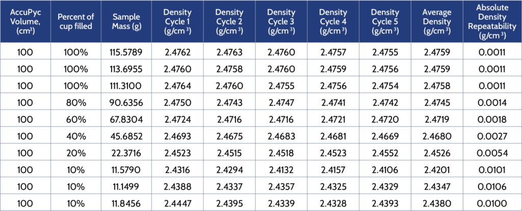 Skeletal density determined for five repeat analysis cycles of different glass bead test portions using 100 cm3 AccuPyc.