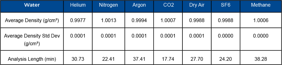 Density results, standard deviation, and analyses length using various gases for water