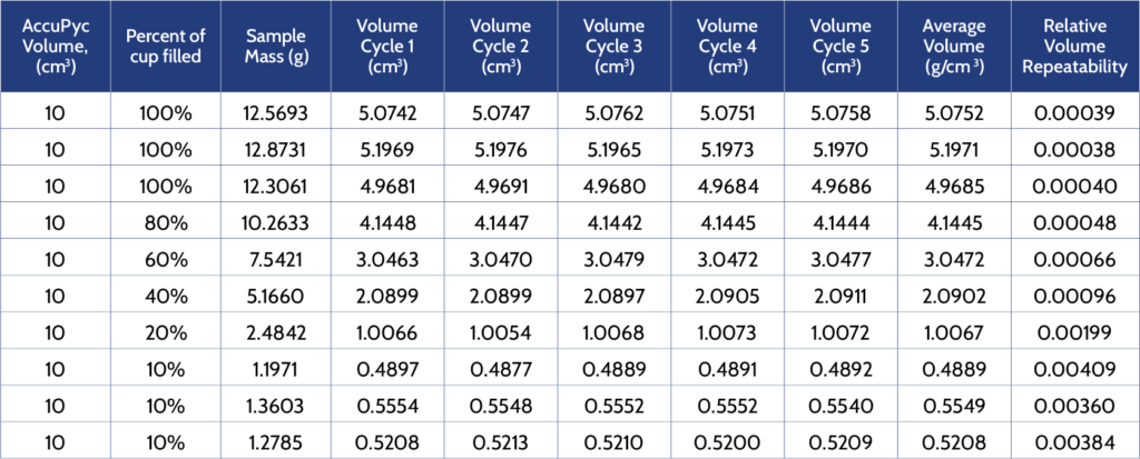 Skeletal volume determined for five repeat analysis cycles of different glass bead test portions using 10 cm3 AccuPyc.