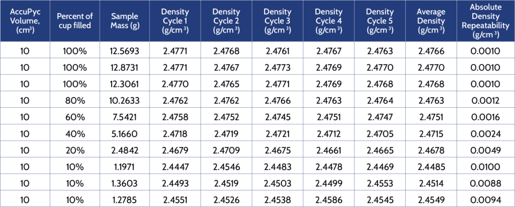 Skeletal density determined for five repeat analysis cycles of different glass bead test portions using 10 cm3 AccuPyc.